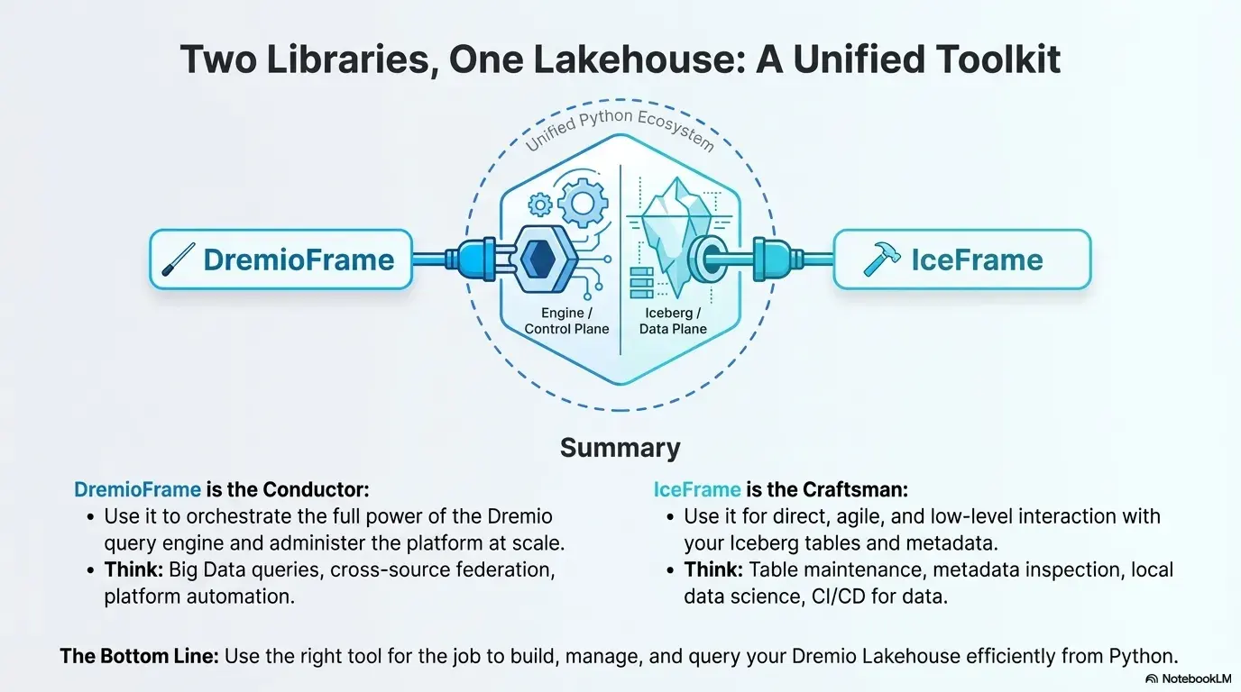 dremioframe and iceframe