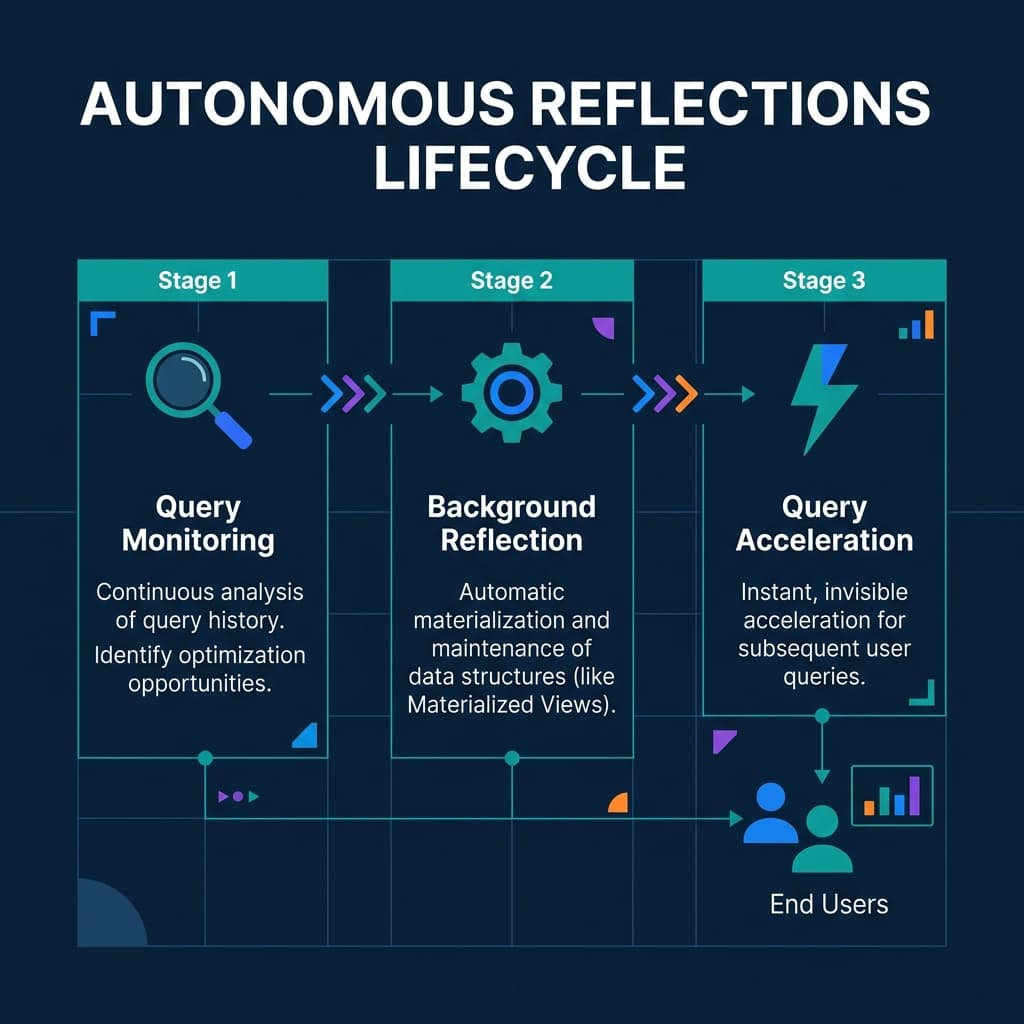 Autonomous Reflections lifecycle showing query monitoring, background creation, and query acceleration