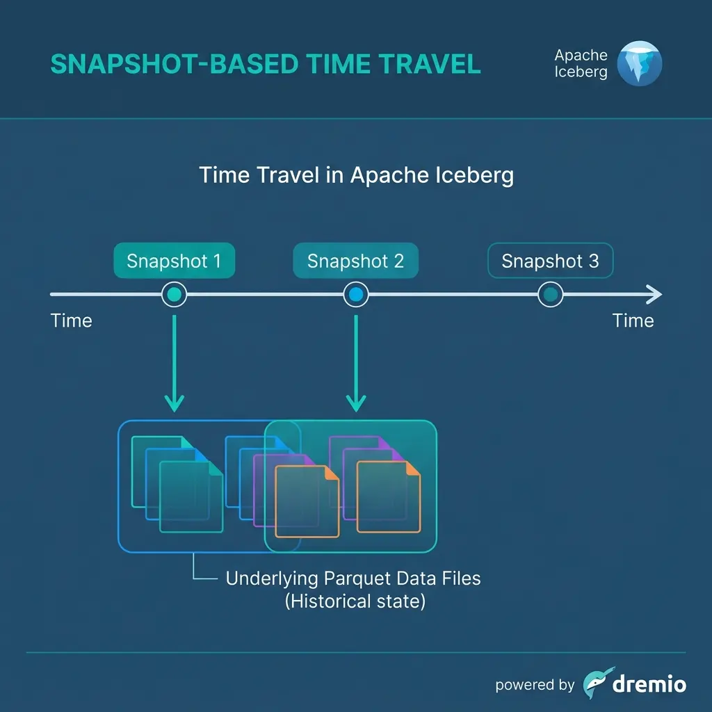 Diagram showing Time Travel snapshots pointing an overlapping set of underlying Parquet files