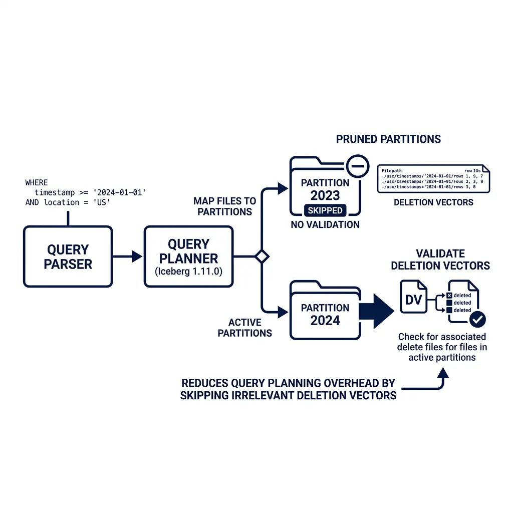 Diagram showing deletion vector validation pruning skipping skipped partitions during planning