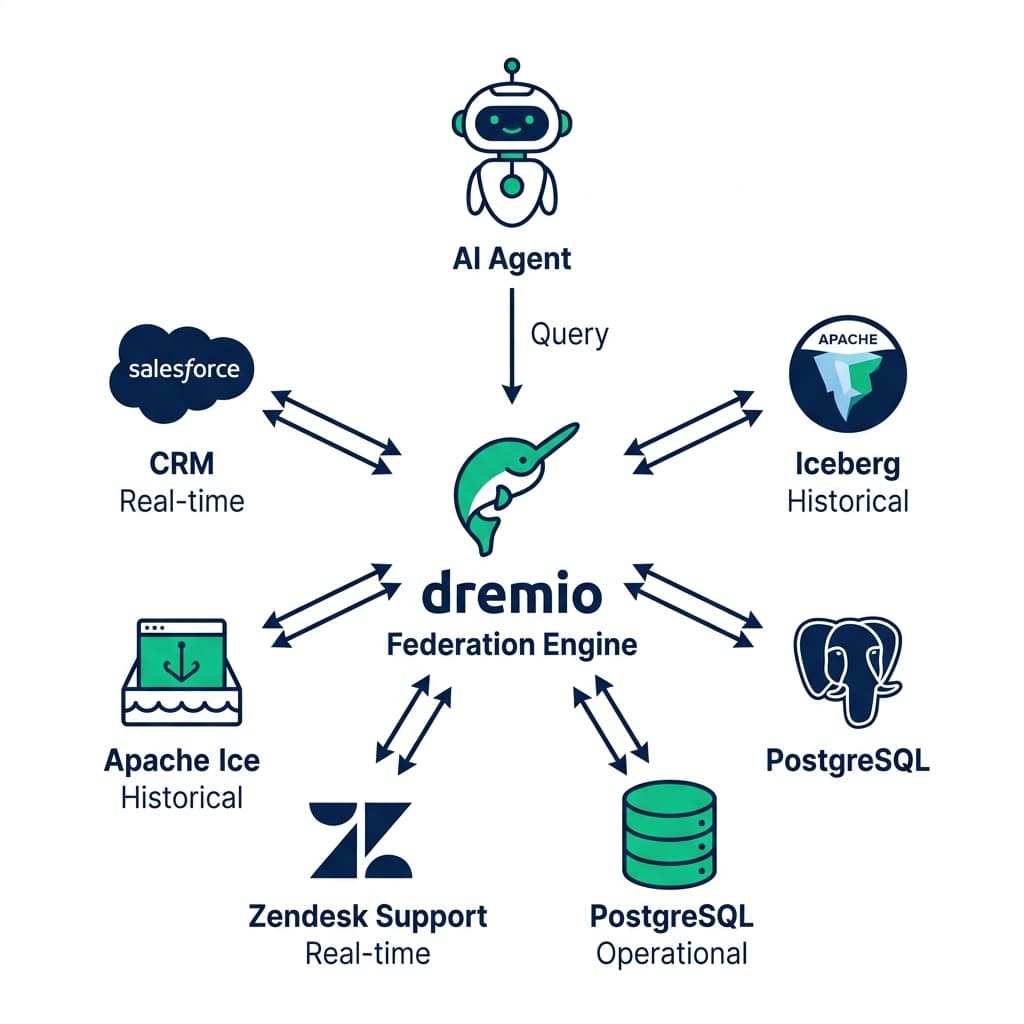 Zero-ETL federation architecture for AI agents