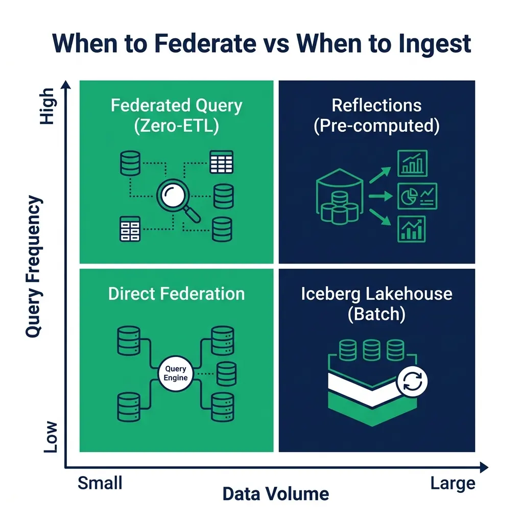 Zero-ETL vs traditional ETL federation decision matrix